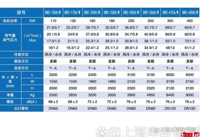 DRC系列螺桿空壓機(jī)技術(shù)參數(shù)30-120A